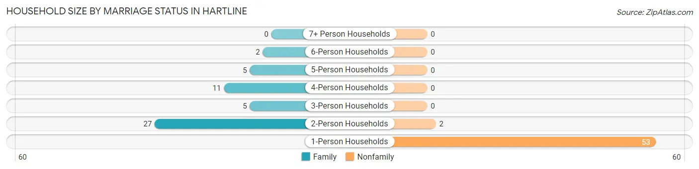 Household Size by Marriage Status in Hartline