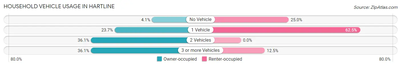 Household Vehicle Usage in Hartline