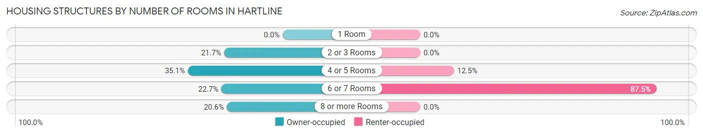 Housing Structures by Number of Rooms in Hartline