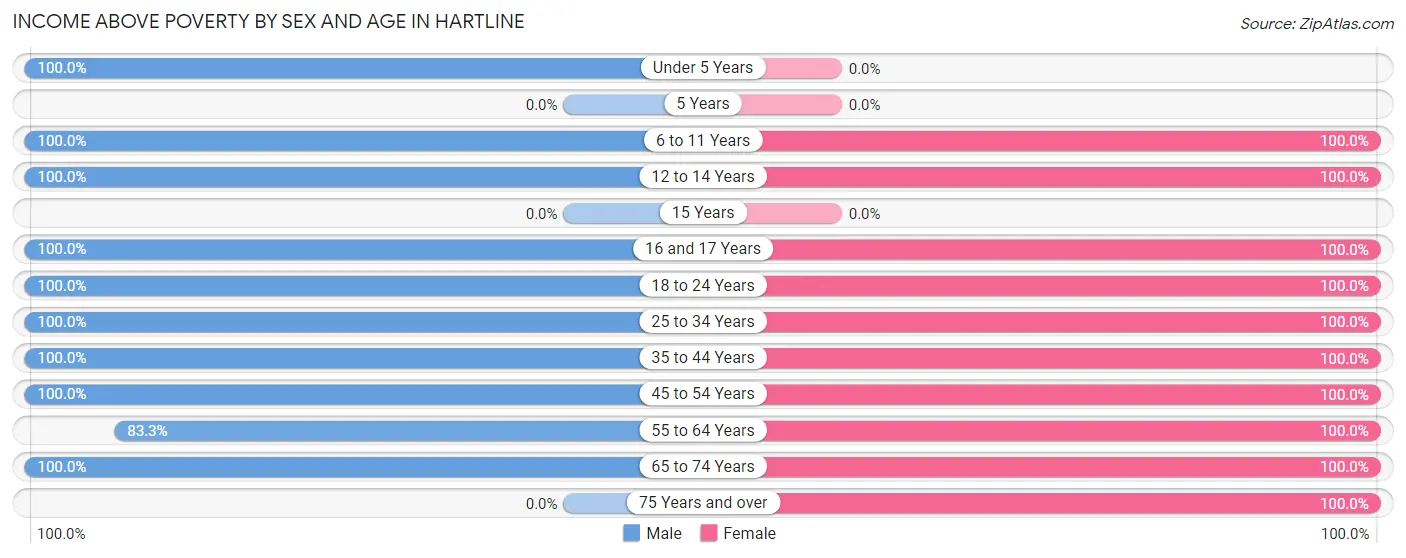 Income Above Poverty by Sex and Age in Hartline