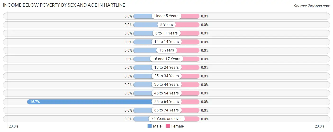Income Below Poverty by Sex and Age in Hartline