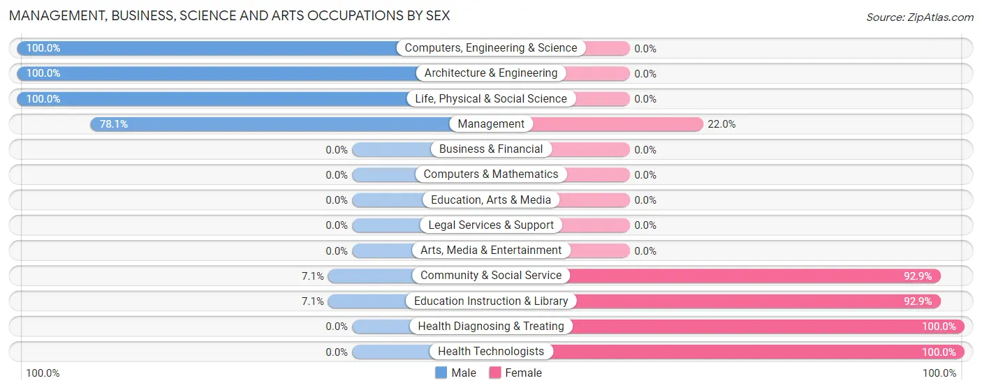 Management, Business, Science and Arts Occupations by Sex in Hartline
