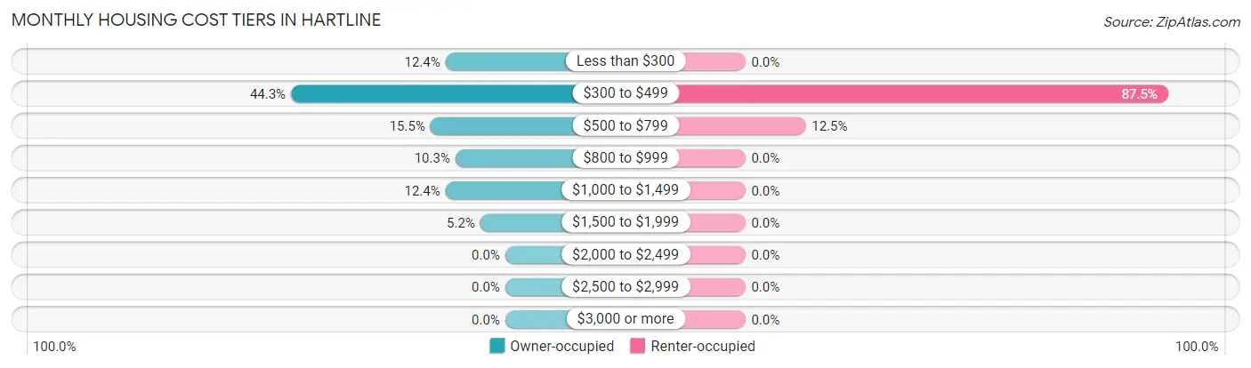 Monthly Housing Cost Tiers in Hartline