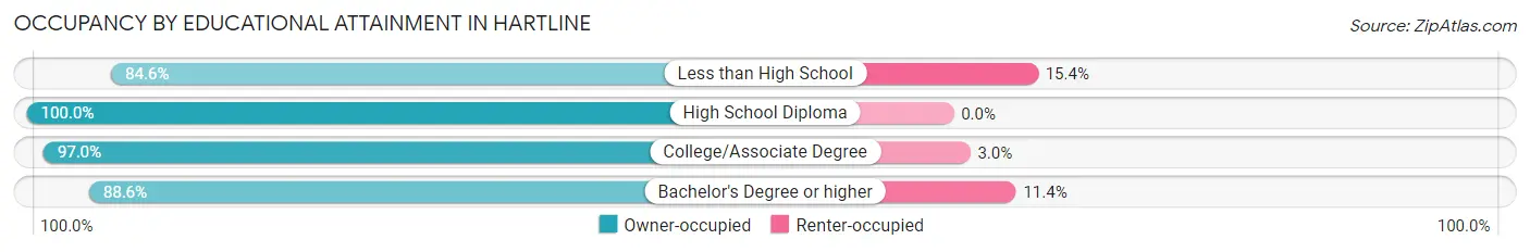Occupancy by Educational Attainment in Hartline
