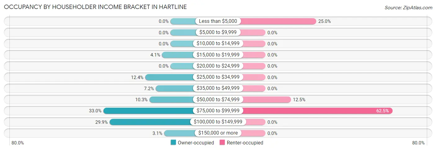 Occupancy by Householder Income Bracket in Hartline