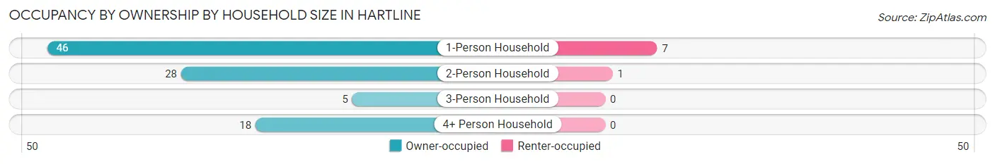 Occupancy by Ownership by Household Size in Hartline