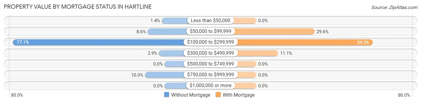 Property Value by Mortgage Status in Hartline