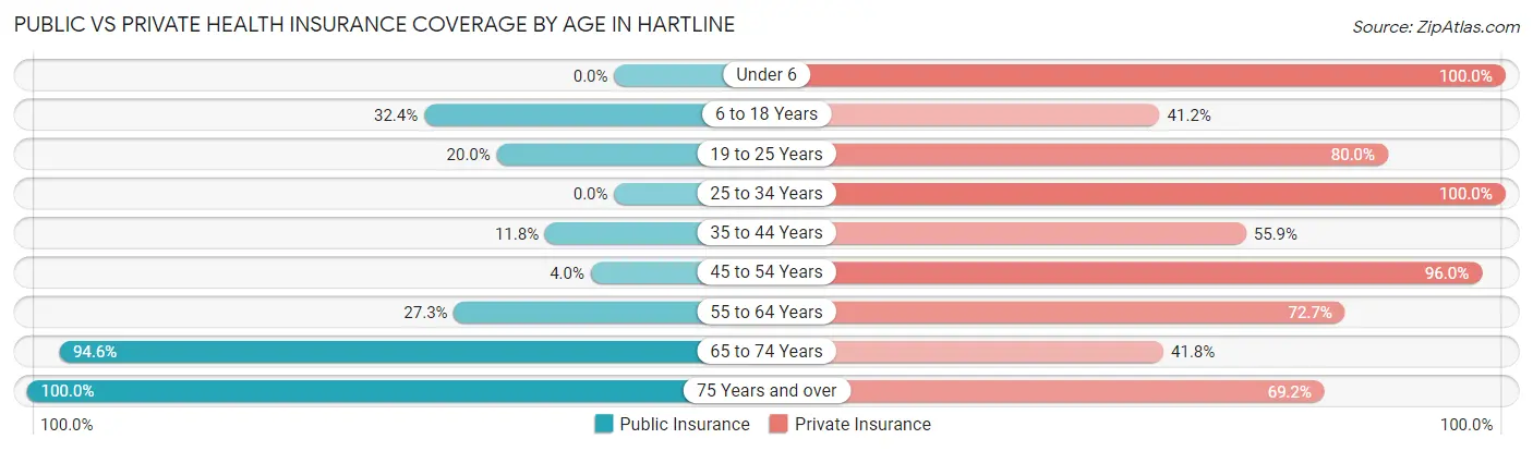 Public vs Private Health Insurance Coverage by Age in Hartline