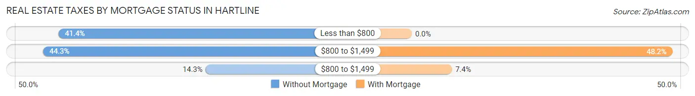 Real Estate Taxes by Mortgage Status in Hartline