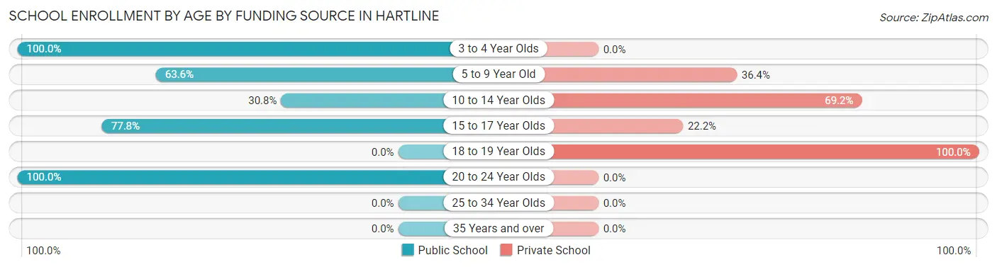 School Enrollment by Age by Funding Source in Hartline