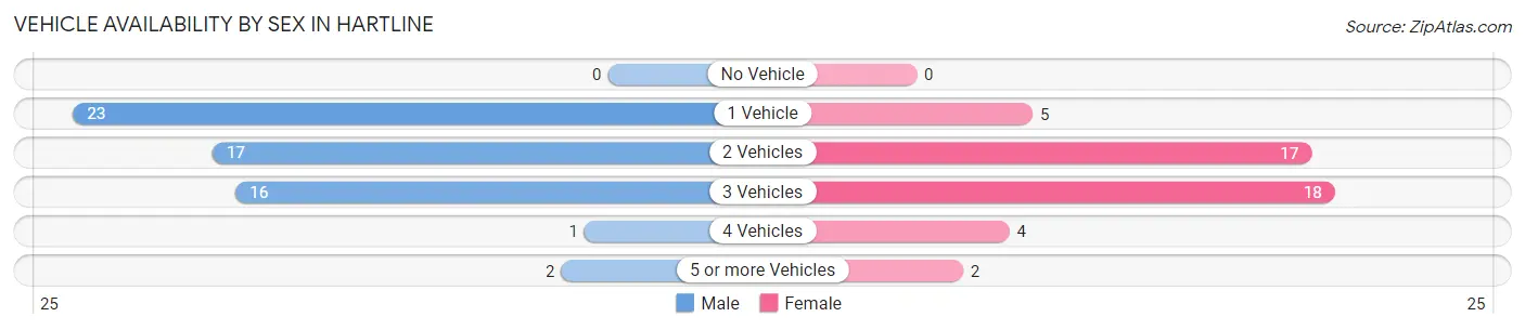 Vehicle Availability by Sex in Hartline