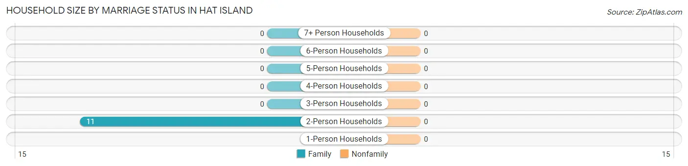 Household Size by Marriage Status in Hat Island