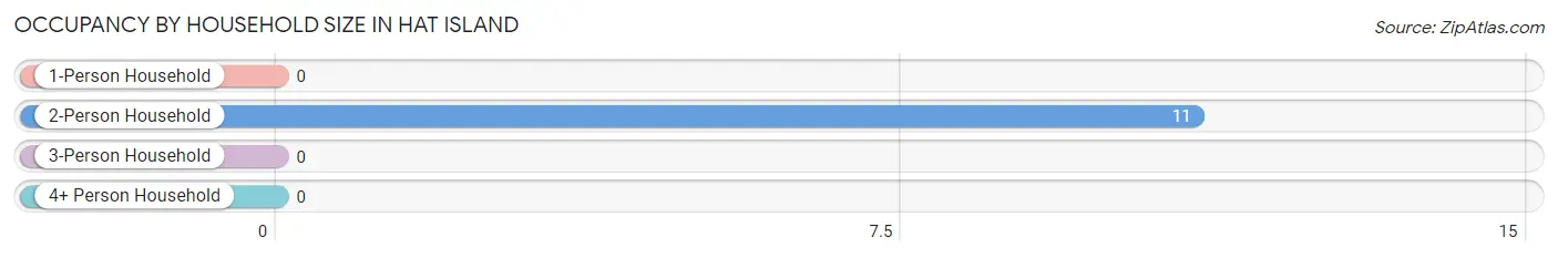 Occupancy by Household Size in Hat Island