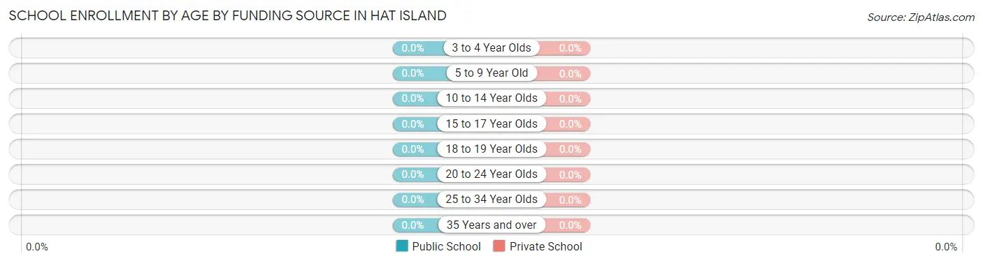 School Enrollment by Age by Funding Source in Hat Island