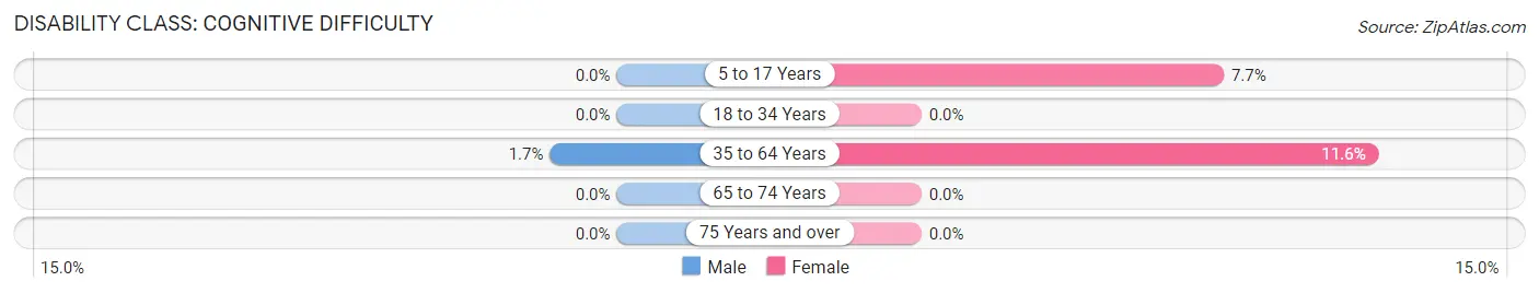 Disability in Hatton: <span>Cognitive Difficulty</span>