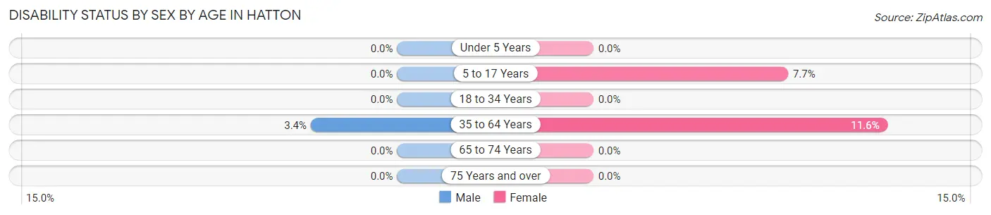 Disability Status by Sex by Age in Hatton