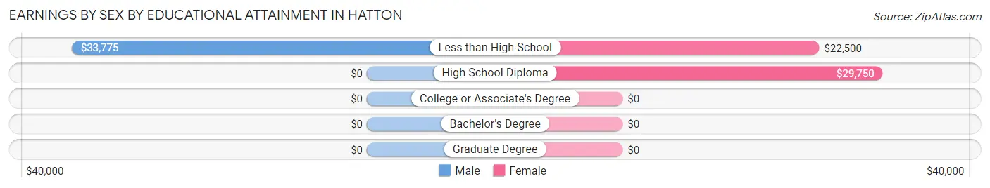 Earnings by Sex by Educational Attainment in Hatton