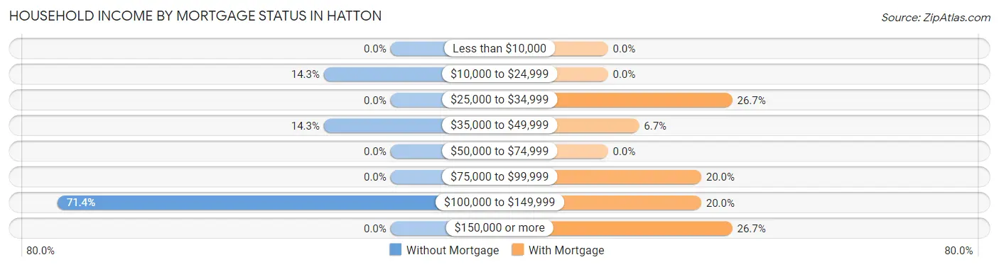 Household Income by Mortgage Status in Hatton