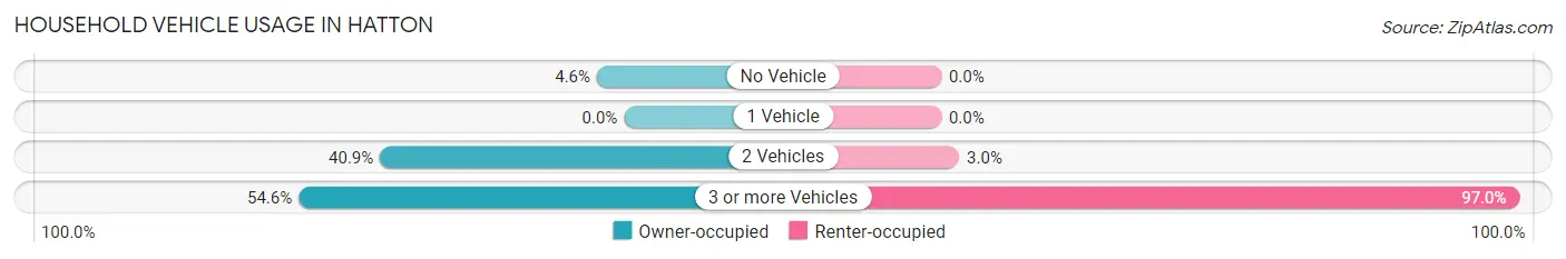 Household Vehicle Usage in Hatton