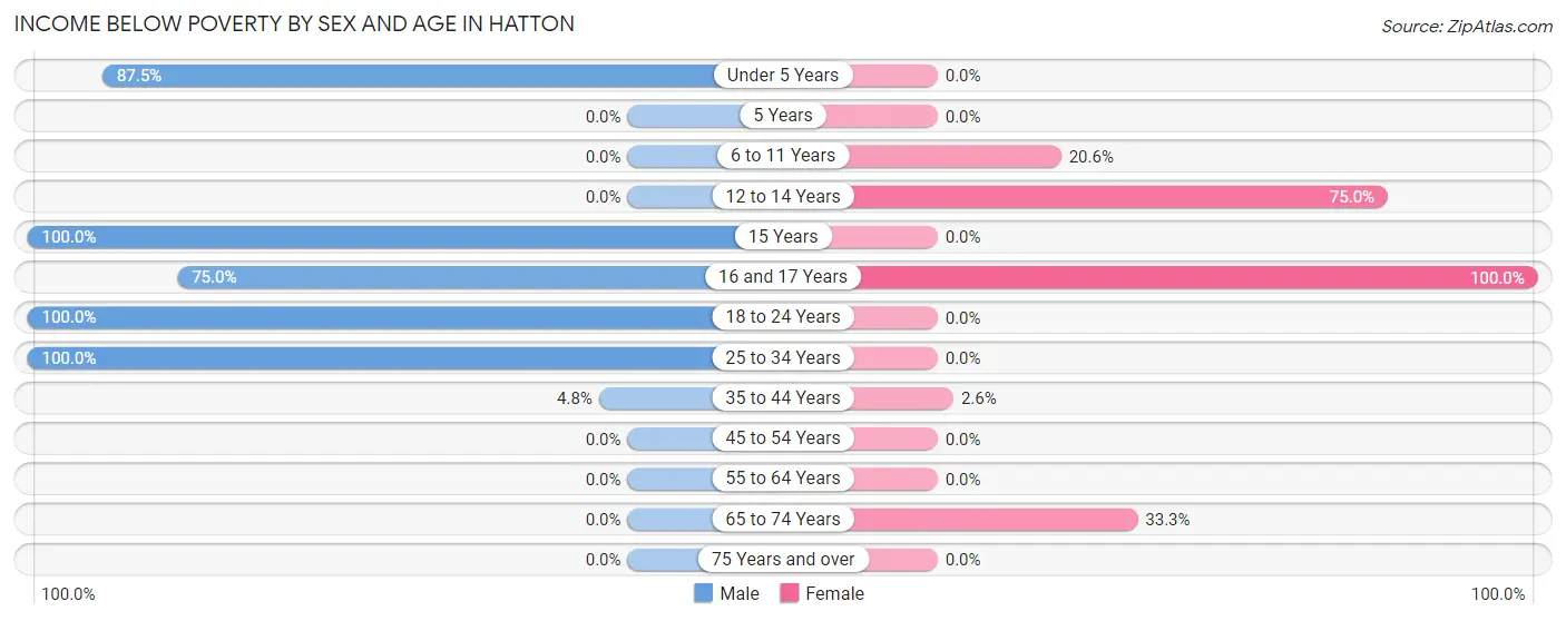 Income Below Poverty by Sex and Age in Hatton