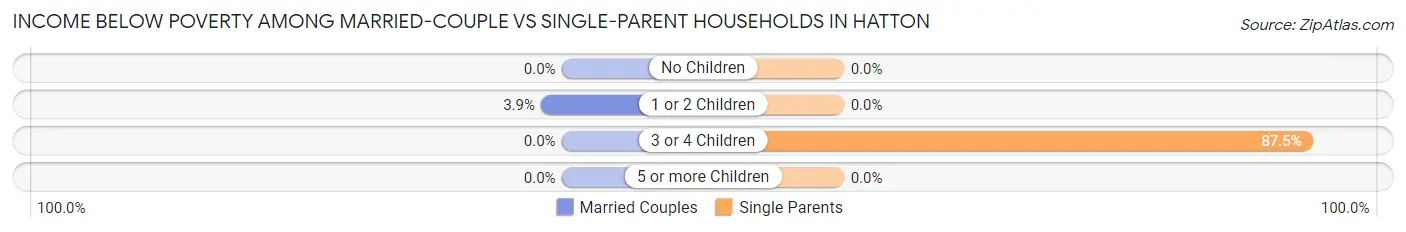 Income Below Poverty Among Married-Couple vs Single-Parent Households in Hatton