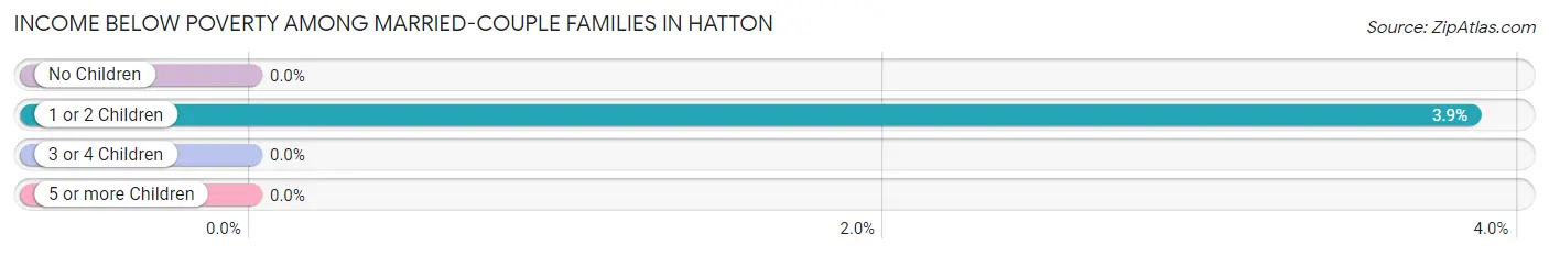 Income Below Poverty Among Married-Couple Families in Hatton
