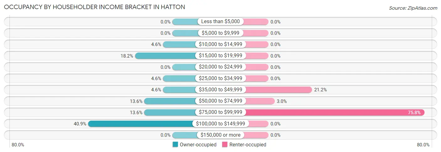 Occupancy by Householder Income Bracket in Hatton