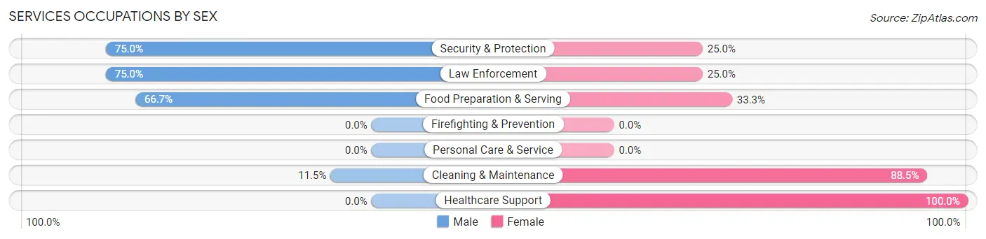 Services Occupations by Sex in Hatton
