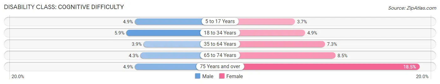 Disability in Hazel Dell: <span>Cognitive Difficulty</span>