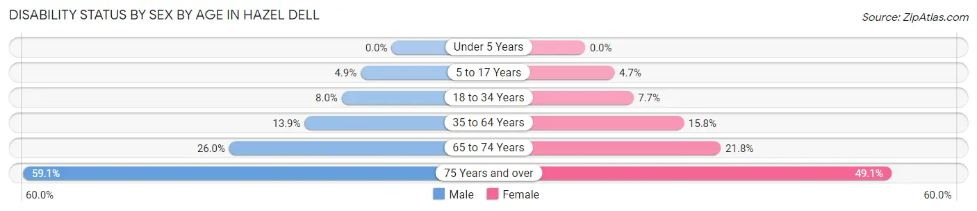 Disability Status by Sex by Age in Hazel Dell