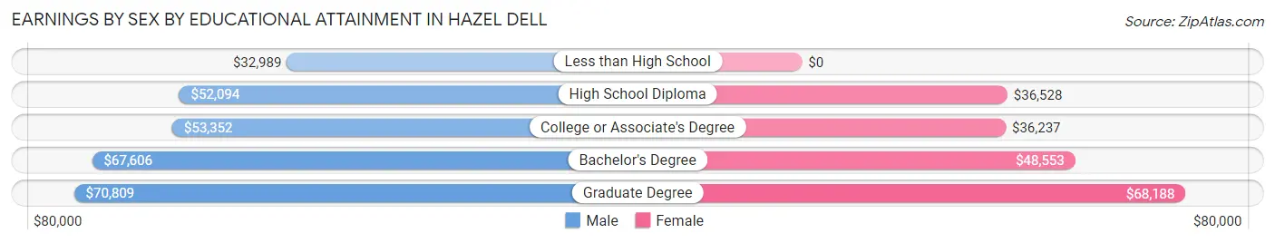 Earnings by Sex by Educational Attainment in Hazel Dell