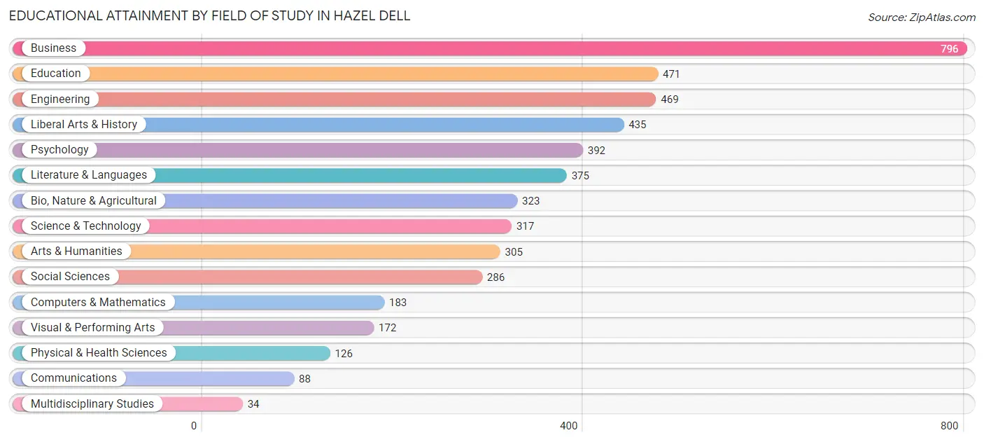 Educational Attainment by Field of Study in Hazel Dell