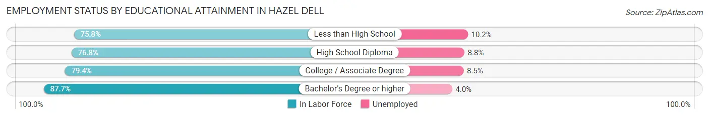 Employment Status by Educational Attainment in Hazel Dell