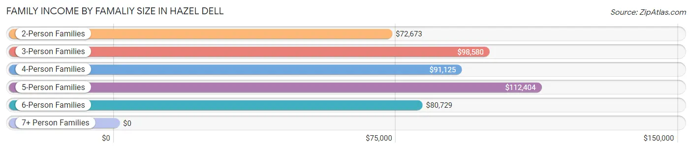 Family Income by Famaliy Size in Hazel Dell