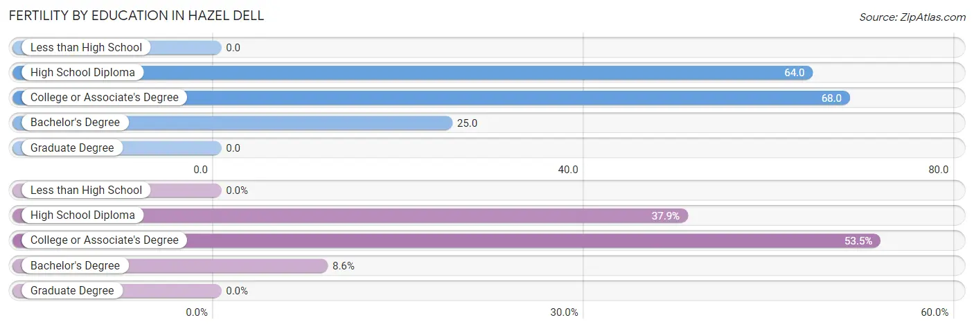 Female Fertility by Education Attainment in Hazel Dell