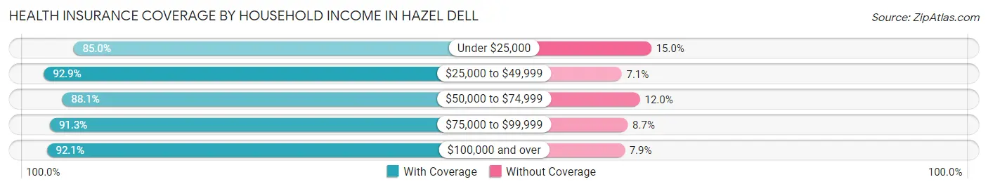Health Insurance Coverage by Household Income in Hazel Dell