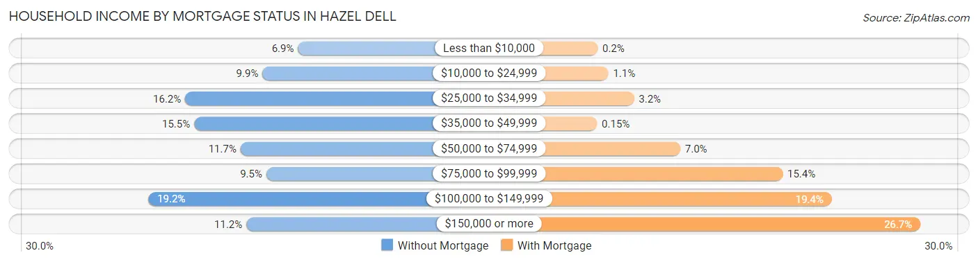 Household Income by Mortgage Status in Hazel Dell