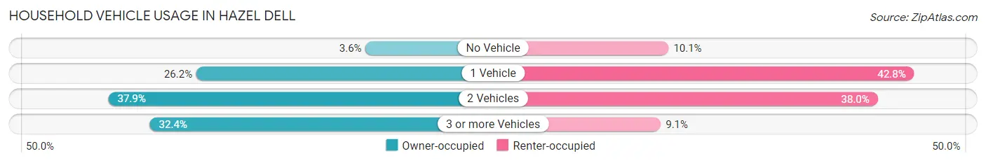 Household Vehicle Usage in Hazel Dell