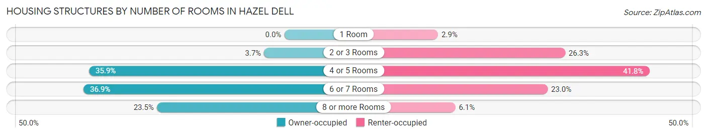 Housing Structures by Number of Rooms in Hazel Dell