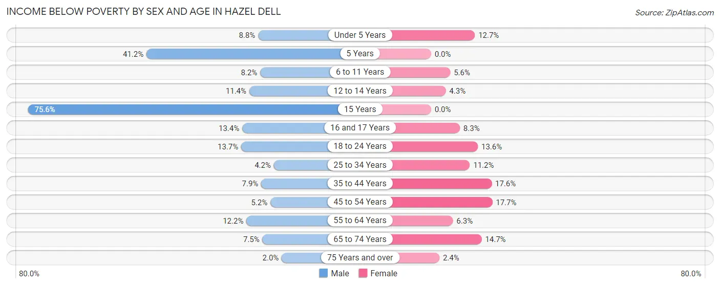 Income Below Poverty by Sex and Age in Hazel Dell