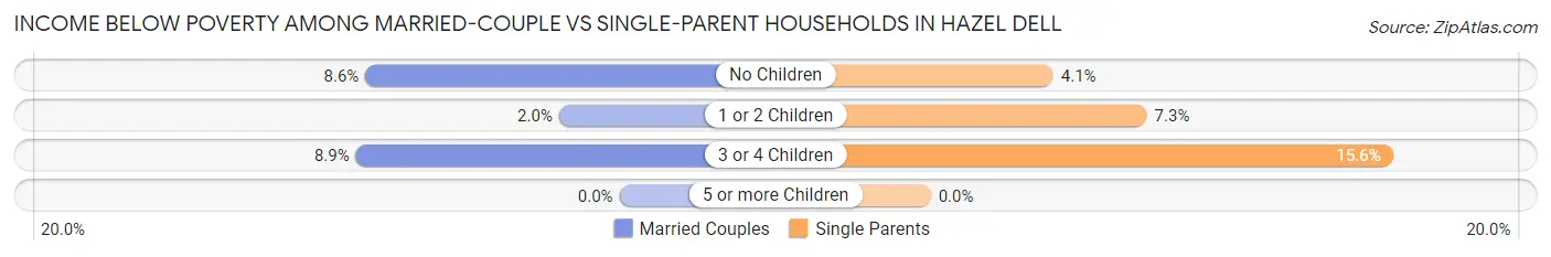 Income Below Poverty Among Married-Couple vs Single-Parent Households in Hazel Dell