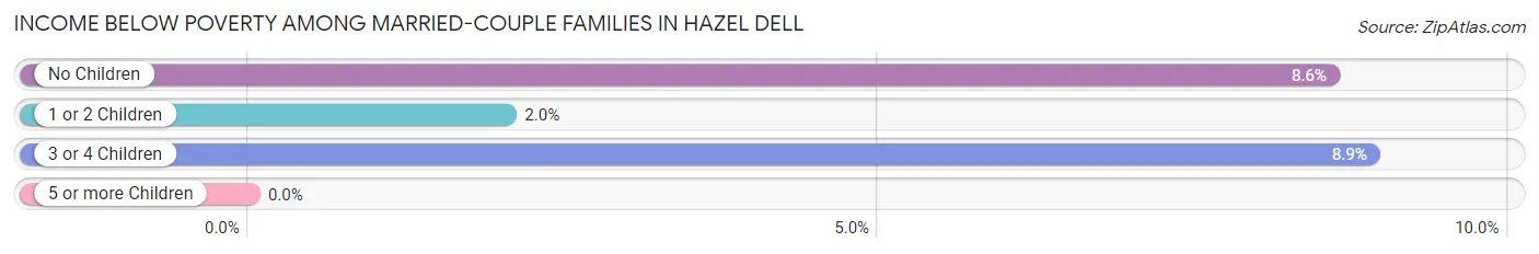 Income Below Poverty Among Married-Couple Families in Hazel Dell