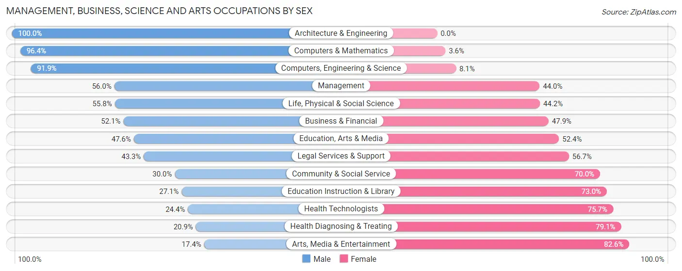 Management, Business, Science and Arts Occupations by Sex in Hazel Dell