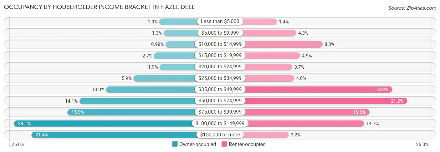 Occupancy by Householder Income Bracket in Hazel Dell