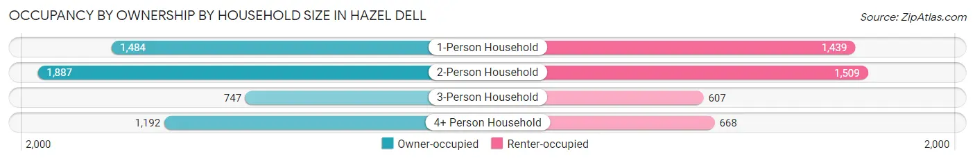 Occupancy by Ownership by Household Size in Hazel Dell