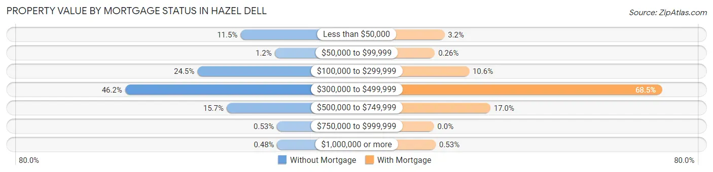 Property Value by Mortgage Status in Hazel Dell