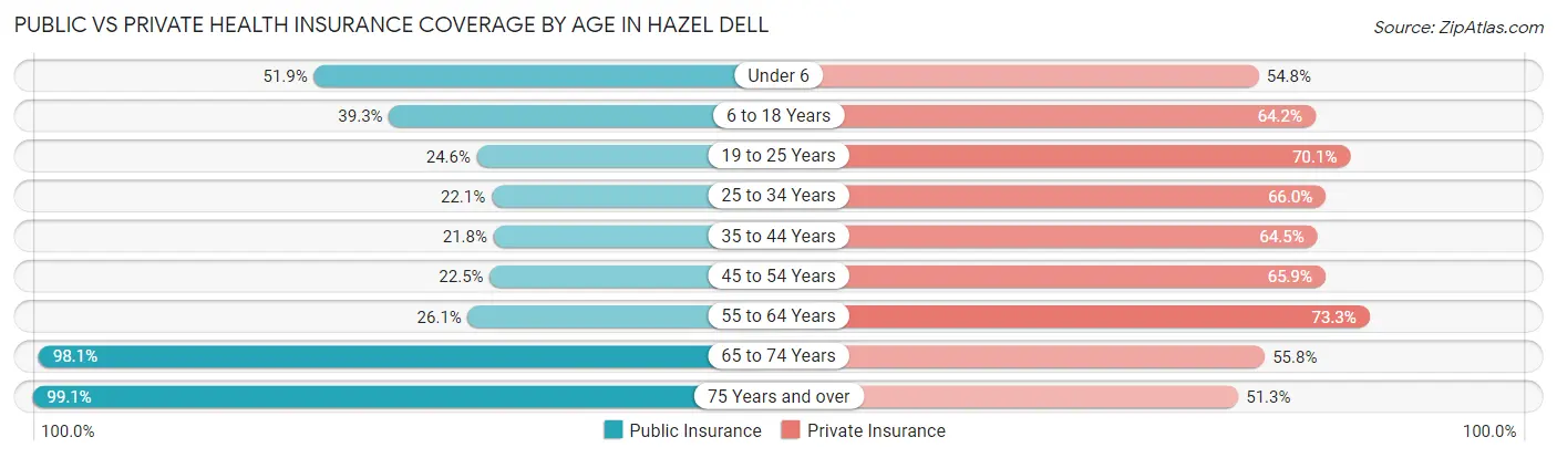 Public vs Private Health Insurance Coverage by Age in Hazel Dell