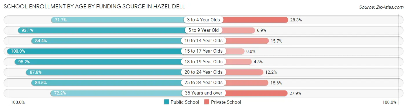 School Enrollment by Age by Funding Source in Hazel Dell