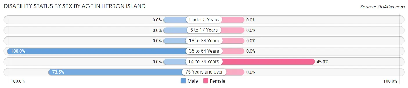 Disability Status by Sex by Age in Herron Island