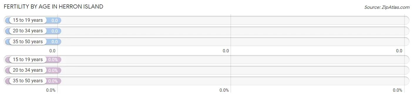 Female Fertility by Age in Herron Island